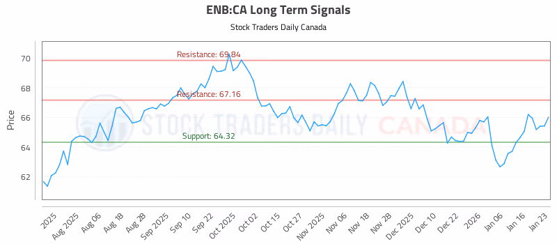 Stock Chart for ENB:CA