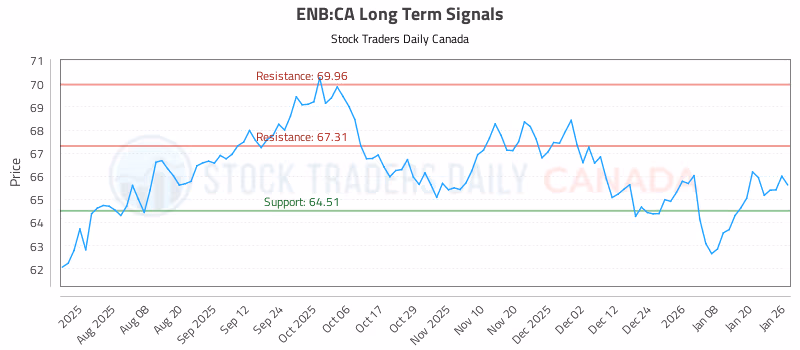 Stock Chart for ENB:CA