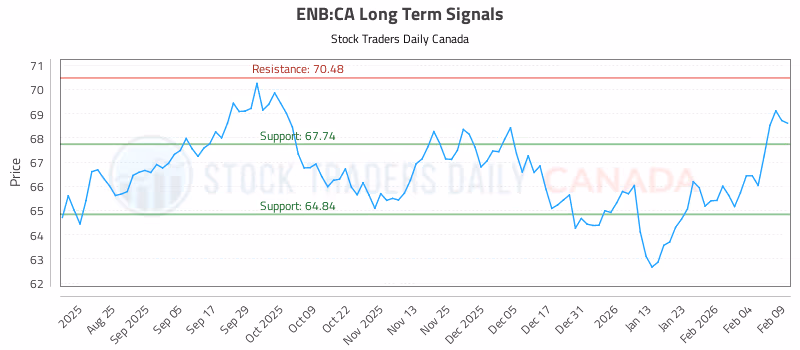 Stock Chart for ENB:CA
