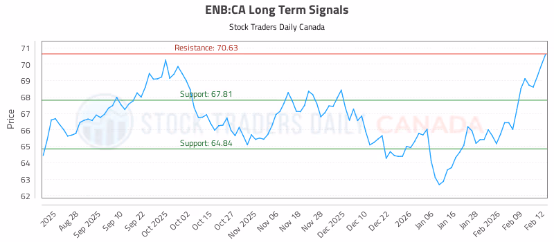 Stock Chart for ENB:CA