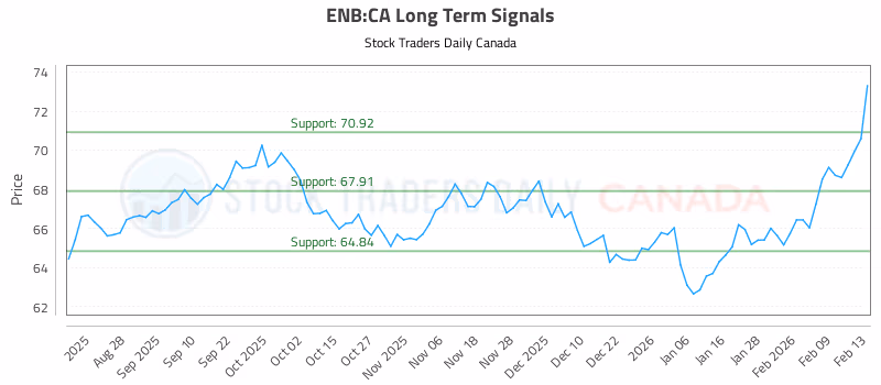 Stock Chart for ENB:CA