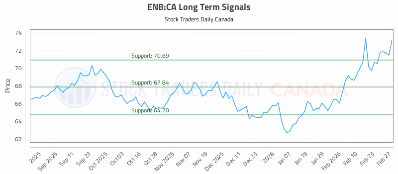 Stock Chart for ENB:CA