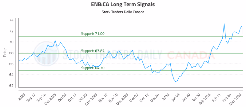 Stock Chart for ENB:CA