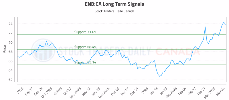 Stock Chart for ENB:CA