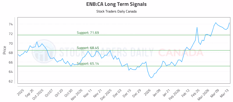 Stock Chart for ENB:CA