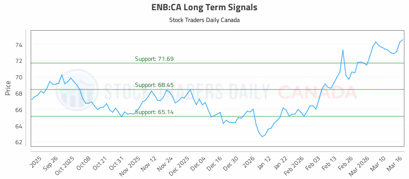 Stock Chart for ENB:CA