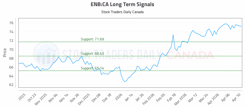 Stock Chart for ENB:CA