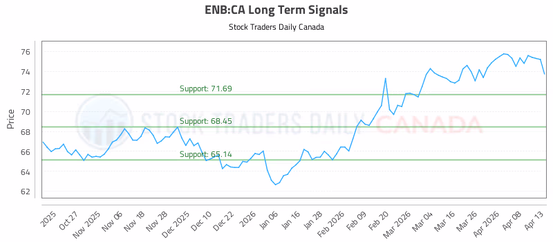 Stock Chart for ENB:CA