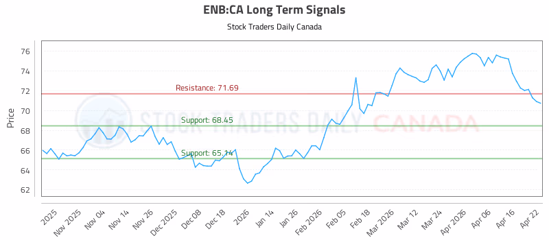 Stock Chart for ENB:CA