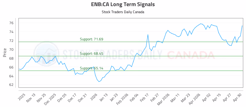 Stock Chart for ENB:CA