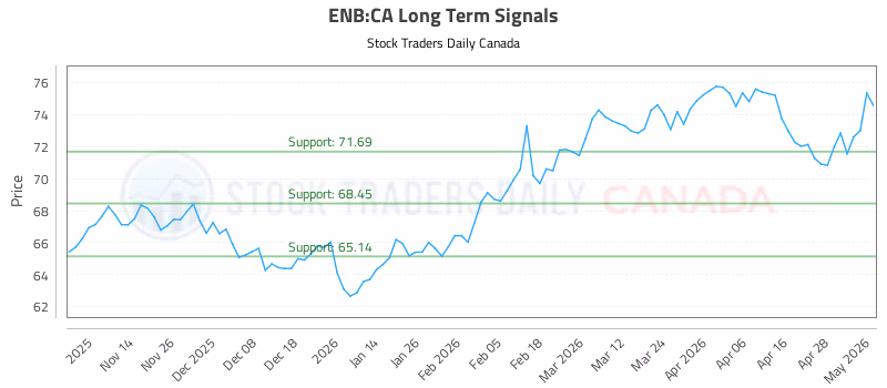 Stock Chart for ENB:CA