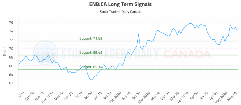 Stock Chart for ENB:CA