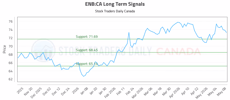 Stock Chart for ENB:CA