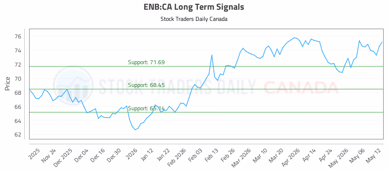Stock Chart for ENB:CA