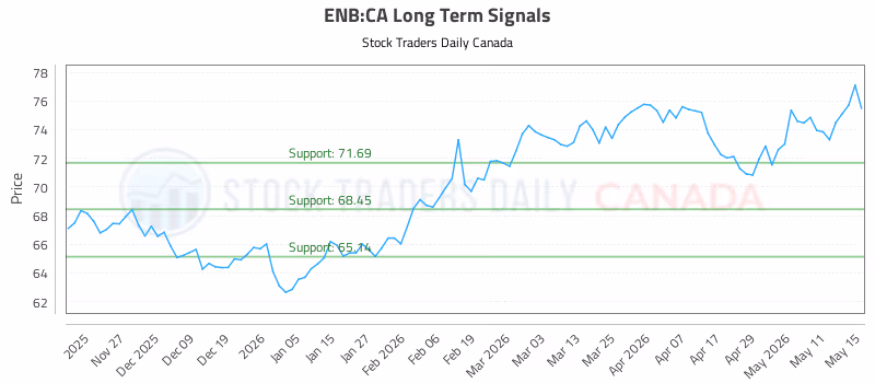 Stock Chart for ENB:CA