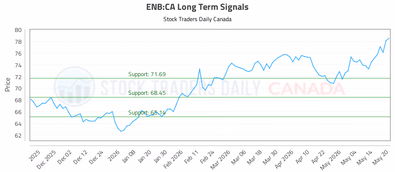 Stock Chart for ENB:CA