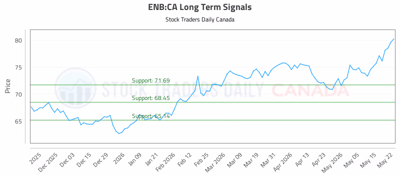 Stock Chart for ENB:CA