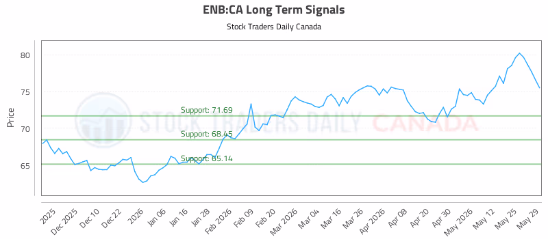 Stock Chart for ENB:CA
