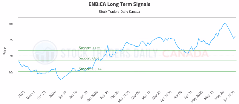 Stock Chart for ENB:CA