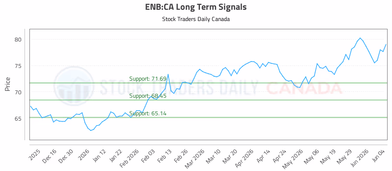 Stock Chart for ENB:CA