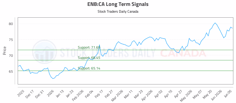 Stock Chart for ENB:CA