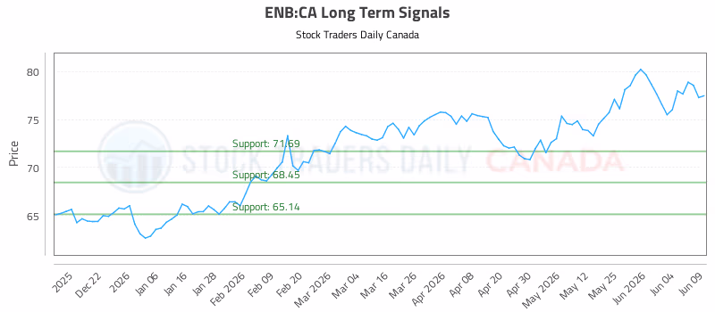 Stock Chart for ENB:CA
