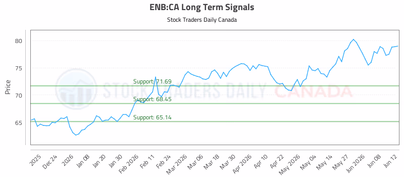 Stock Chart for ENB:CA