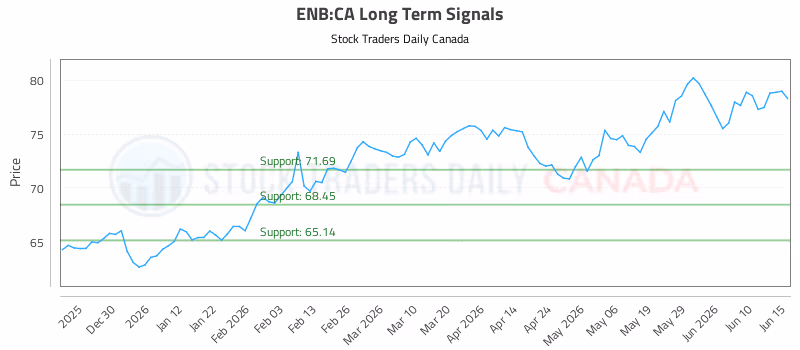 Stock Chart for ENB:CA