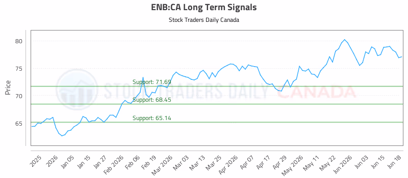 Stock Chart for ENB:CA