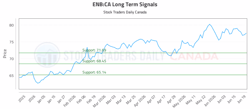 Stock Chart for ENB:CA