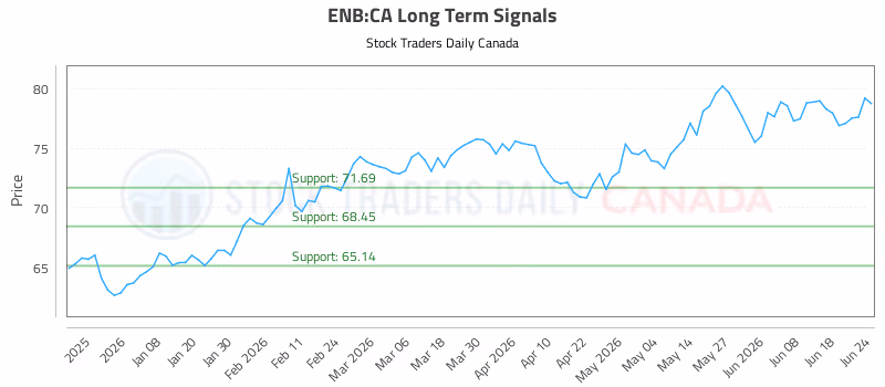 Stock Chart for ENB:CA