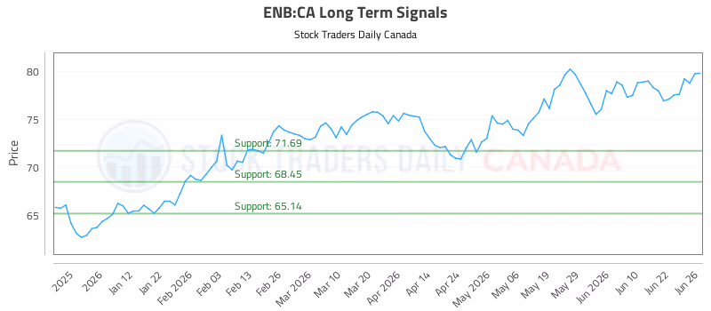Stock Chart for ENB:CA
