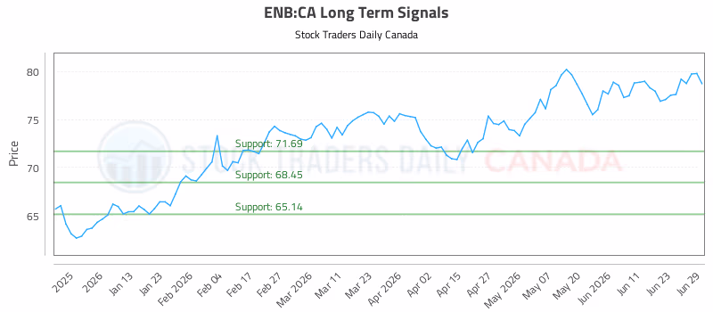 Stock Chart for ENB:CA