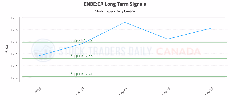 Stock Chart for ENBE:CA