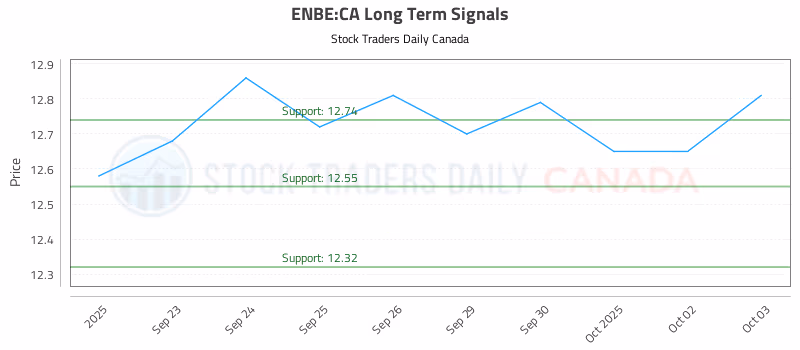 Stock Chart for ENBE:CA