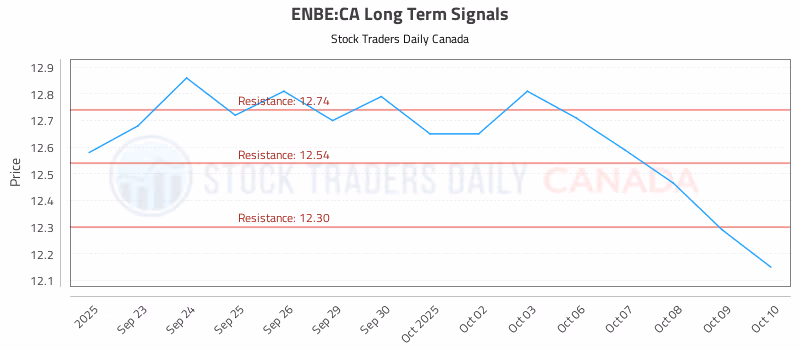 Stock Chart for ENBE:CA