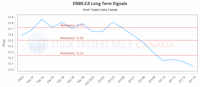 Stock Chart for ENBE:CA