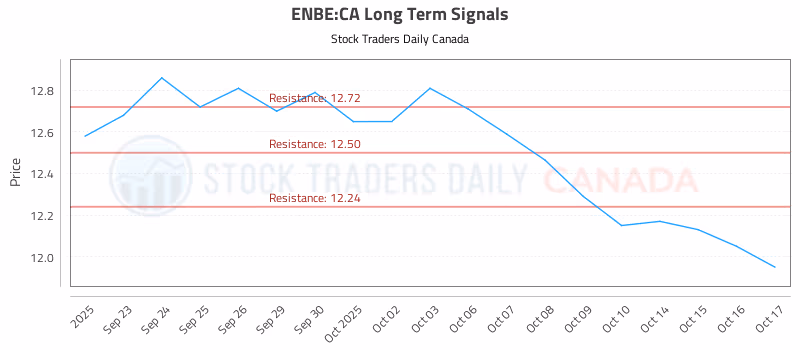 Stock Chart for ENBE:CA