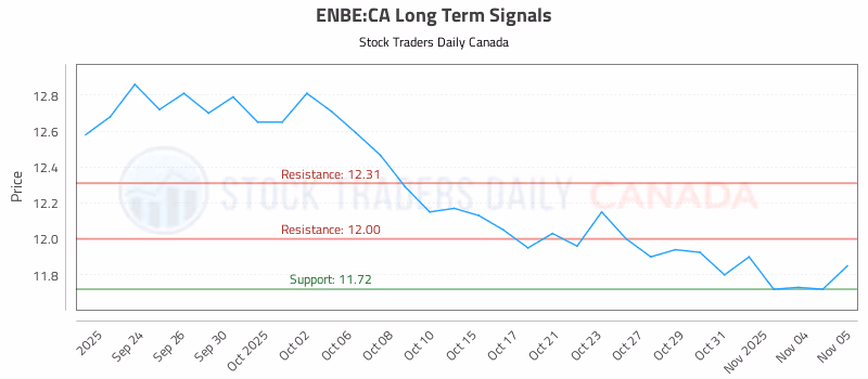 Stock Chart for ENBE:CA