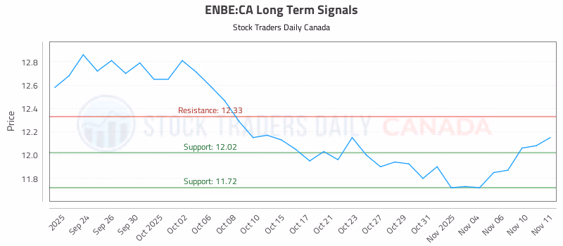 Stock Chart for ENBE:CA