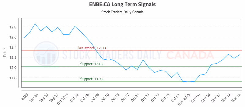 Stock Chart for ENBE:CA