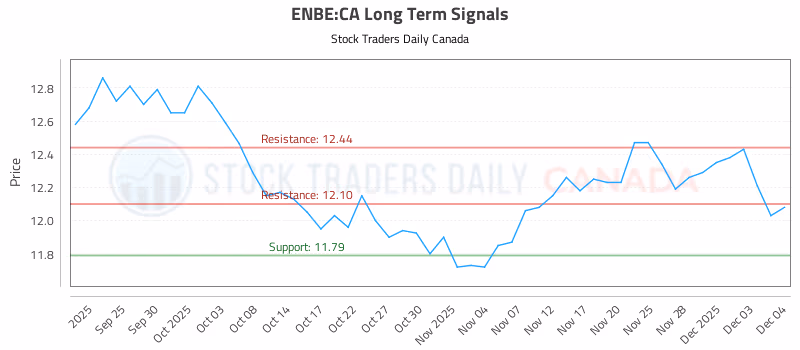 Stock Chart for ENBE:CA