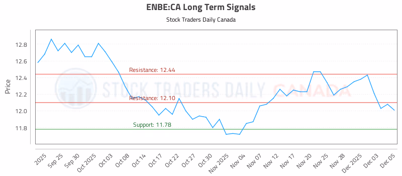 Stock Chart for ENBE:CA