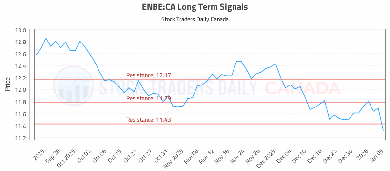 Stock Chart for ENBE:CA