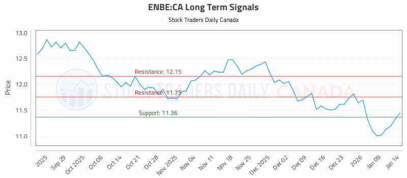 Stock Chart for ENBE:CA