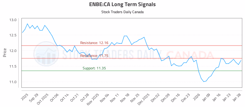 Stock Chart for ENBE:CA