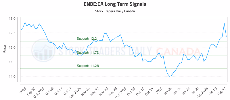 Stock Chart for ENBE:CA