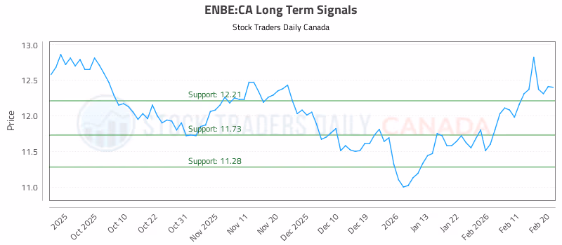 Stock Chart for ENBE:CA