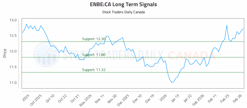 Stock Chart for ENBE:CA