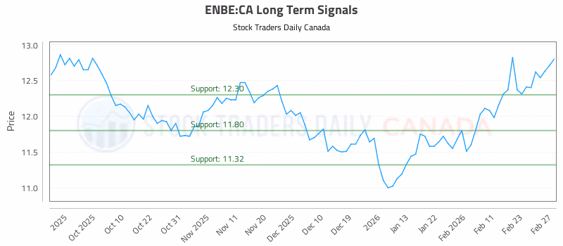 Stock Chart for ENBE:CA